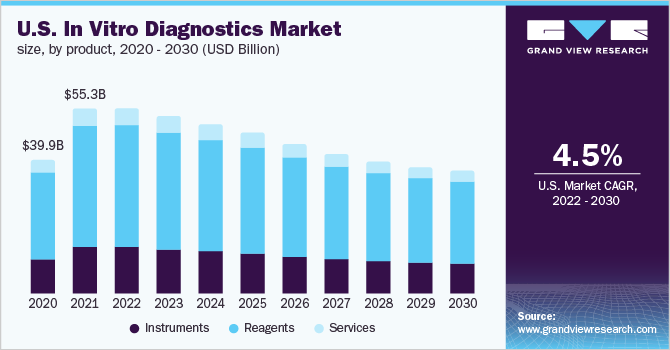 2020 - 2030年美国体外诊断产品市场规模(1乐鱼体育手机网站入口0亿美元)