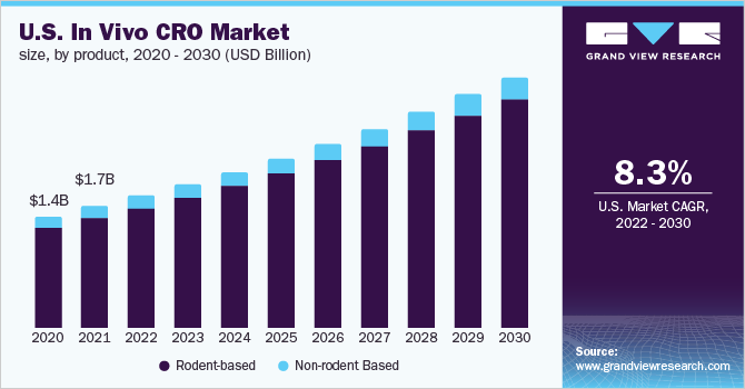 美国体内CRO市场规模，各类型，2乐鱼体育手机网站入口020 - 2030年(10亿美元)