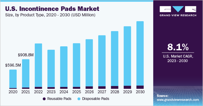 U.S. Incontinence Pads Market size and growth rate, 2023 - 2030