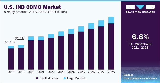 U.S. IND CDMO market size, by product, 2018 - 2028 (USD Billion) U.S. IND CDMO market size, by product, 2018 - 2028 (USD Billion)