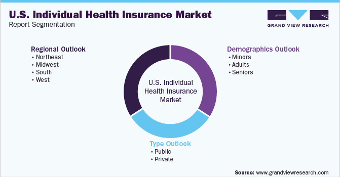 美国个人健康保险市场报告细分