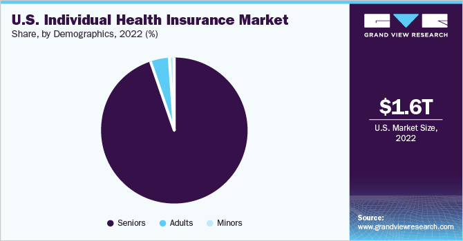 美国个人健康保险市场份额，按人口统计，2022年(%)