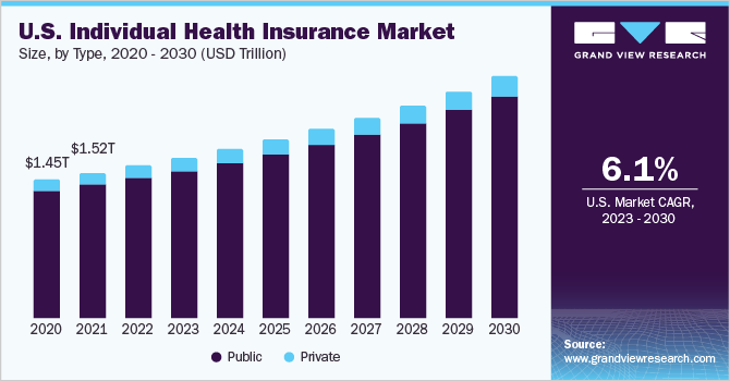 美国个人健康保险市场规模，各类型，2020 - 2030年(万亿美乐鱼体育手机网站入口元)