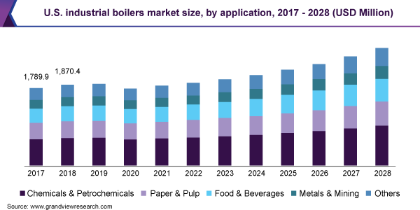 U.S. industrial boilers market size, by application, 2017 - 2028 (USD Million) 2017 - 2028年美国工业锅炉应用市场规模乐鱼体育手机网站入口(百万美元)