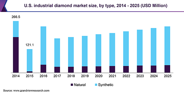 U.S. industrial diamond market size, by type, 2014 - 2025 (USD Million) 美国工业钻石市场