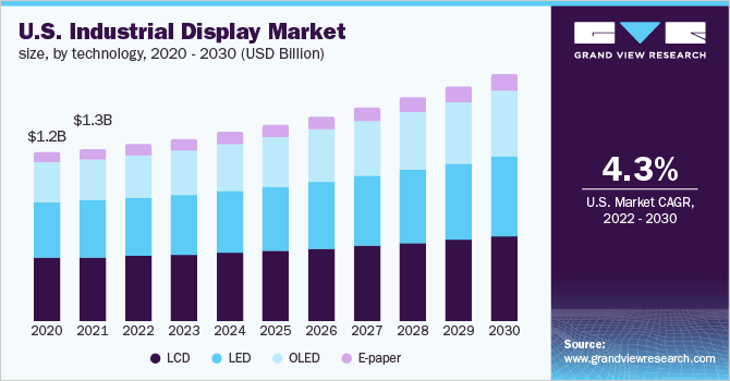 2020 - 2030年美国工业显示市场规模，按乐鱼体育手机网站入口技术分列(10亿美元)