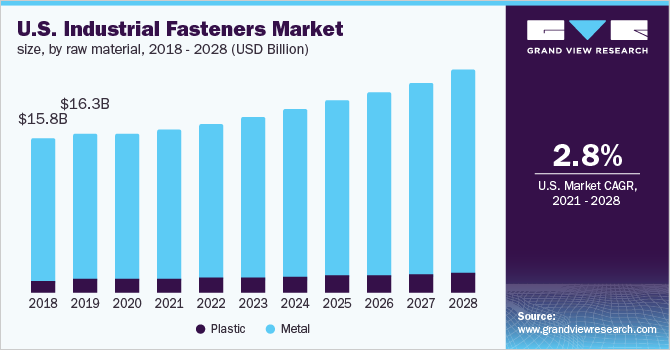 2018 - 2028年美国工业紧固件市场规模(按原乐鱼体育手机网站入口材料分列)