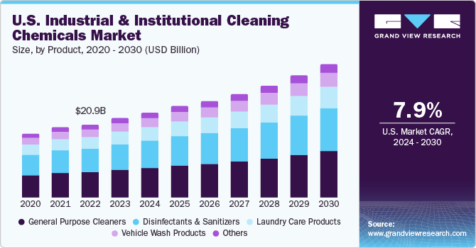 2020 - 2030年美国工业和机构清洁化学品市场规模，按产品分列(10亿美元)乐鱼体育手机网站入口