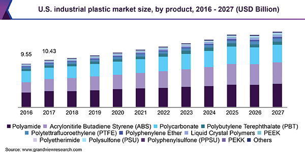 美国工业塑料市场