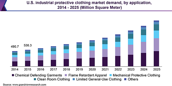 U.S. industrial protective clothing market demand, by application, 2014 - 2025 (Million Square Meter) 美国工业防护服市场