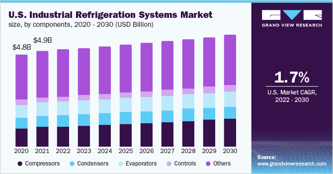 美国工业制冷系统市场规模，各部件，2020 - 2030年(百万美元)乐鱼体育手机网站入口
