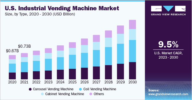 U.S. industrial vending machine Market size and growth rate, 2023 - 2030 U.S. industrial vending machine market size and growth rate, 2023 - 2030
