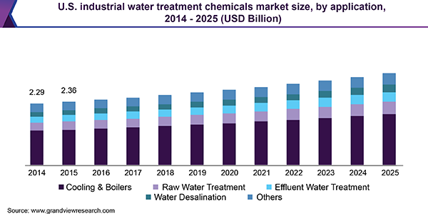美国工业水处理化学品市场