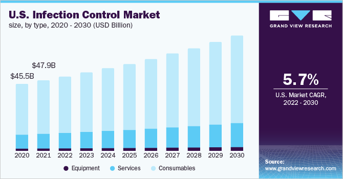 U.S. infection control market size, by type, 2020 - 2030 (USD Billion)
