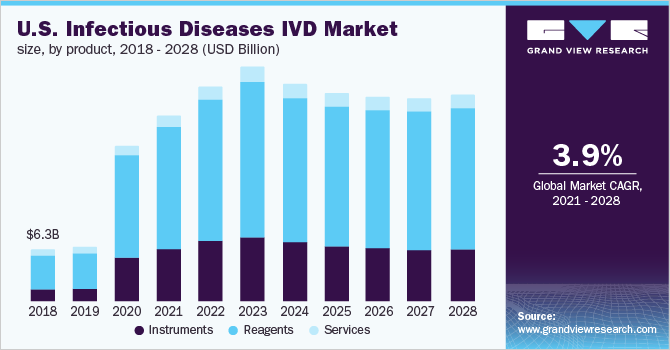 2018 - 2028年美国传染病IVD按产品分类市场规模乐鱼体育手机网站入口(10亿美元)