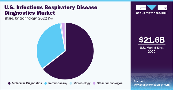 美国传染性呼吸疾病诊断市场份额，按技术分类，2022年(%)
