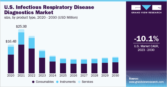 美国传染性呼吸疾病诊断市场规模，各产品类型，2020 - 2030年(美元)乐鱼体育手机网站入口