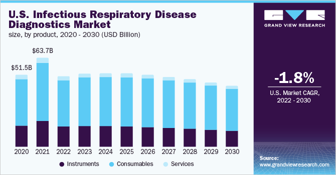 2020 - 2030年美国感染性呼吸道疾病诊断产品市场规模(十亿美元)乐鱼体育手机网站入口