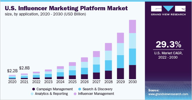 美国网红营销平台市场规模，各应用，2020 - 2030年(10亿美元乐鱼体育手机网站入口)
