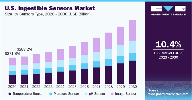 美国可消化传感器市场规模，各传感器类型，2020乐鱼体育手机网站入口 - 2030年(百万美元)
