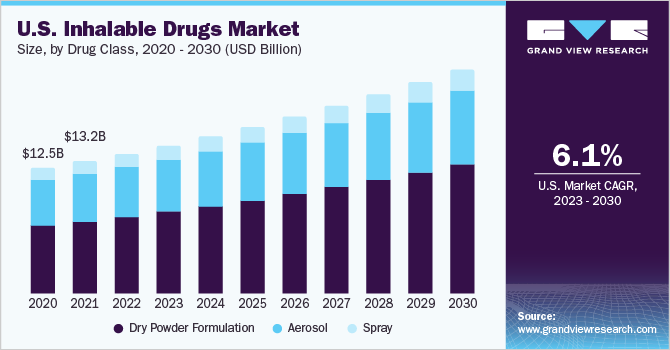 美国可吸入药物市场