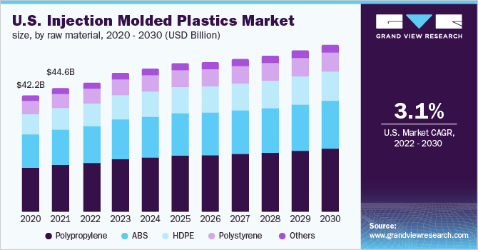 美国注塑塑料市场规模，各原材料，2020-2030年(十亿美元乐鱼体育手机网站入口)