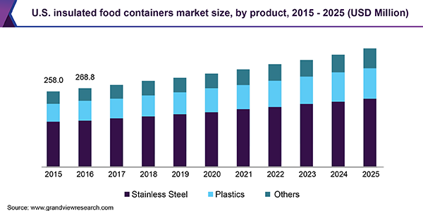 U.S. insulated food containers market size, by product, 2015 - 2025 (USD Million) 美国绝缘食品容器市场