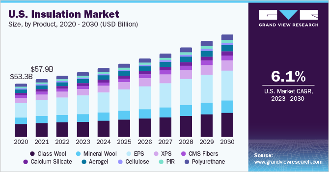 2020 - 2030年美国最终乐鱼体育手机网站入口用途的绝缘市场规模(10亿美元)