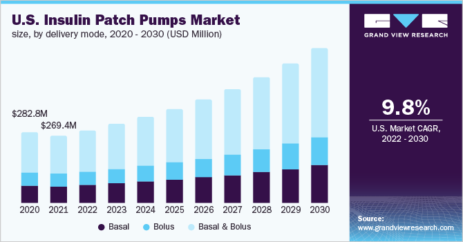 美国胰岛素贴片泵市场规模，按交付模式，2020 -乐鱼体育手机网站入口 2030年(百万美元)