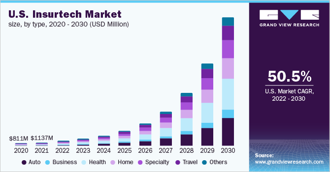 美国保险科技市场规模，各类型，乐鱼体育手机网站入口2020 - 2030年(百万美元)
