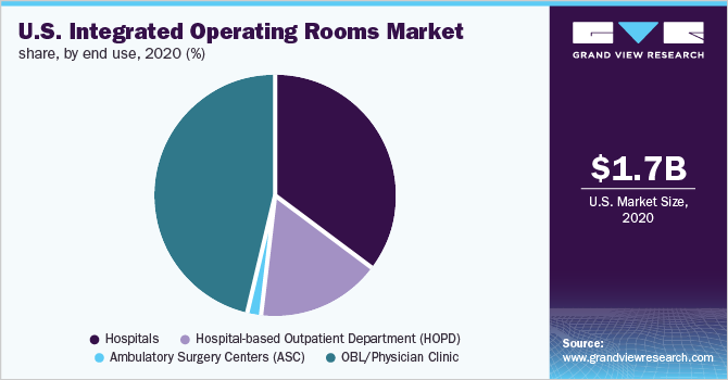 美国综合手术室市场份额，按最终用途，2020年(%)