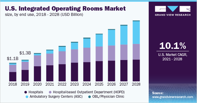 2018 - 2028年美国综合手术室市场规模(按最终用途分列)乐鱼体育手机网站入口