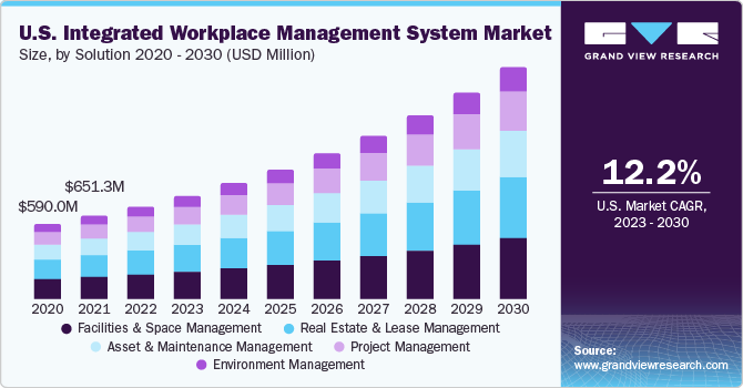 美国综合工作场所管理系统市场规模，各解决方案，2016 - 2027年(百万美元)乐鱼体育手机网站入口