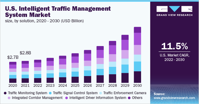美国智能交通管理系统市场规模，各解决方案，2020 - 2030年(十亿美元)乐鱼体育手机网站入口