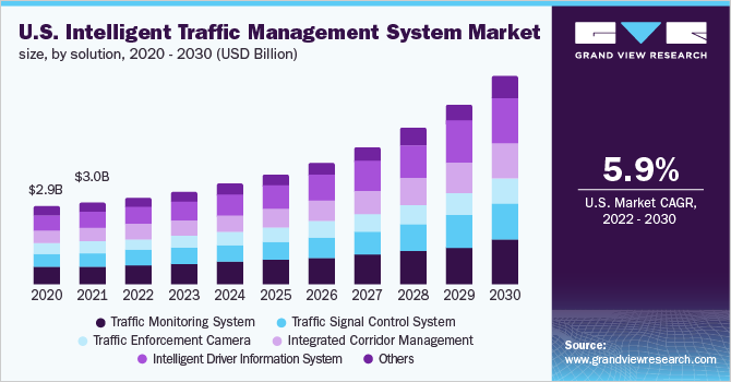 美国智能交通管理系统市场规模，各解决方案，2020 - 2030年(十亿美元)乐鱼体育手机网站入口
