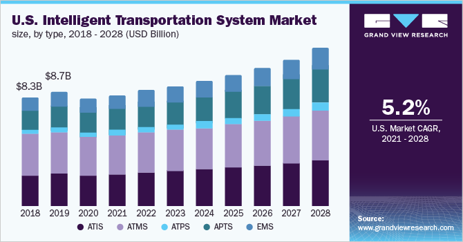 美国智能交通系统市场规模，各类型，2018 - 2028年乐鱼体育手机网站入口