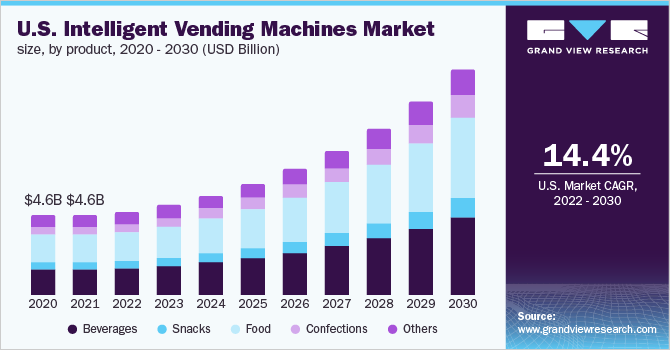 美国智能自动售货机市场，各产品，2020 - 2030年(十亿美元)