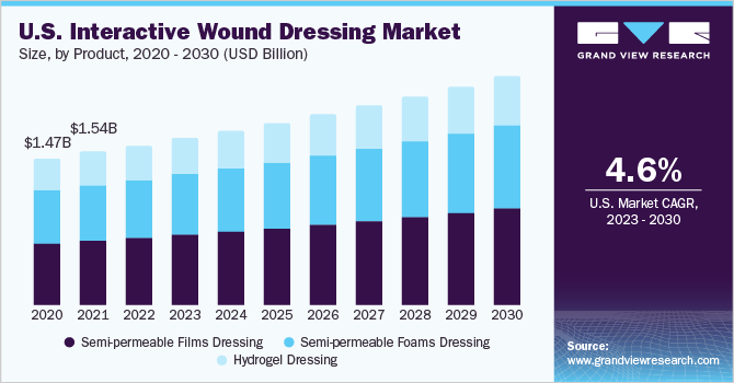 美国交互式伤口敷料市场规模，各产品，2020 - 2030年(乐鱼体育手机网站入口10亿美元)
