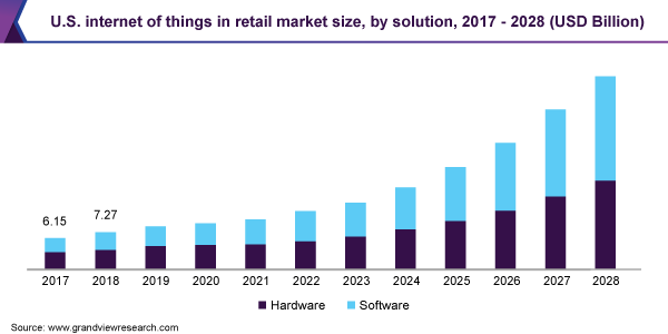 美国物联网零售市场规模，各解决方案，2017 - 2028年(十亿美乐鱼体育手机网站入口元)