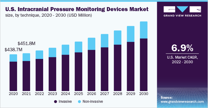 美国颅内压监测设备市场规模，各技术，2020 - 2030年(百万美元)乐鱼体育手机网站入口
