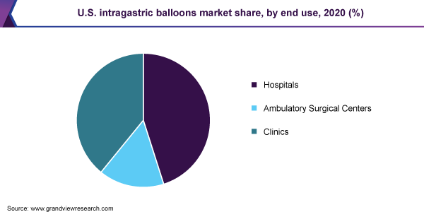 美国胃内气球市场份额，按最终用途，2020年(%)