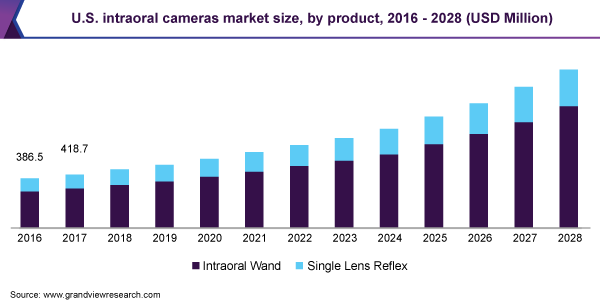 美国口腔内相机市场规模，各产品，2016 - 乐鱼体育手机网站入口2028年(百万美元)