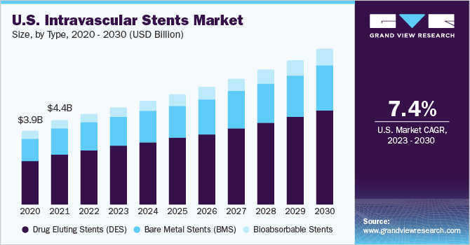 U.S. Intravascular Stents Market size and growth rate, 2023 - 2030