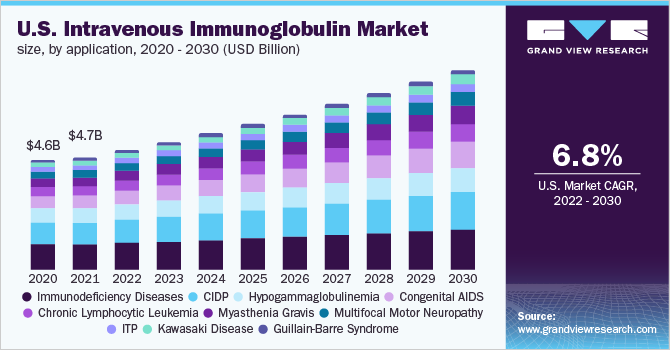 2020 - 2030年美国静脉注射免疫球蛋白市场规模(10亿美乐鱼体育手机网站入口元)