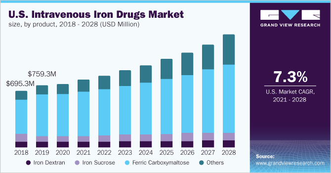 2018 - 2028年美国静脉注射铁类药物市场规模、分乐鱼体育手机网站入口产品(百万美元)