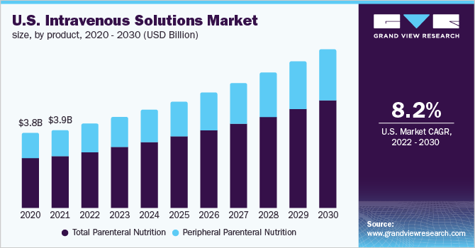 2020 - 2030年美国静脉输液产品市场规模(百万乐鱼体育手机网站入口美元)