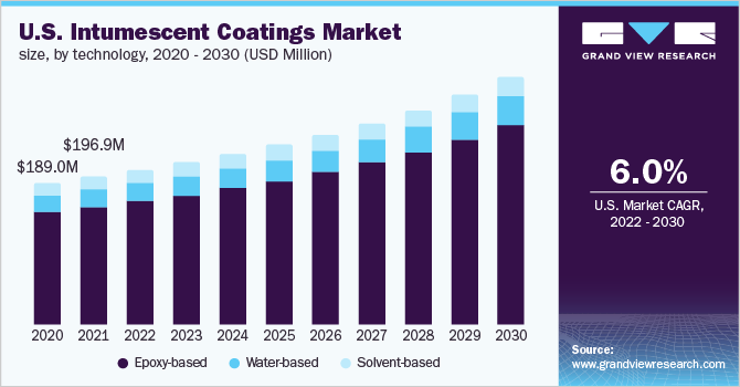 2020 - 2030年美国膨胀涂料技术市场规模(百乐鱼体育手机网站入口万美元)