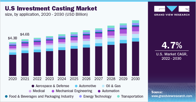 2020 - 2030年美国熔模铸造市场规模(乐鱼体育手机网站入口10亿美元)