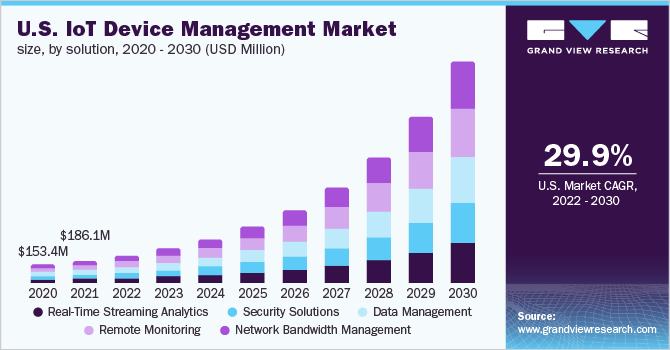 U.S. IoT device management market size, by solution, 2020 - 2030 (USD Million) 美国物联网设备管理市场规模,各解决方案,2020 - 乐鱼体育手机网站入口2030年(百万美元)