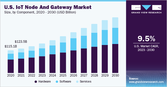 U.S. IoT Node And Gateway Market size and growth rate, 2023 - 2030